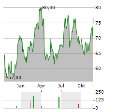 CARMAX Aktie Chart 1 Jahr