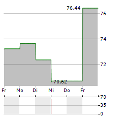 CARMAX Aktie 5-Tage-Chart