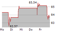 CARMAX INC 5-Tage-Chart