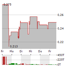 CARMELL Aktie 5-Tage-Chart