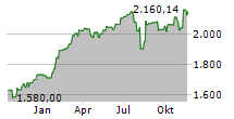 CARMIGNAC INVESTISSEMENT Chart 1 Jahr