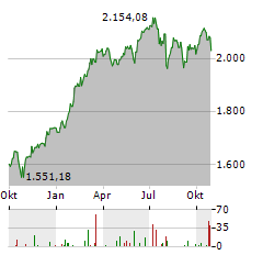 CARMIGNAC INVESTISSEMENT Aktie Chart 1 Jahr