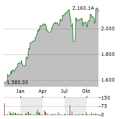 CARMIGNAC INVESTISSEMENT Aktie Chart 1 Jahr