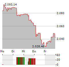 CARMIGNAC INVESTISSEMENT Aktie 5-Tage-Chart