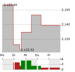 CARMIGNAC INVESTISSEMENT Aktie 5-Tage-Chart