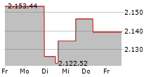 CARMIGNAC INVESTISSEMENT 5-Tage-Chart