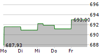 CARMIGNAC PATRIMOINE 5-Tage-Chart