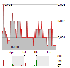 CARNAVALE RESOURCES Aktie Chart 1 Jahr