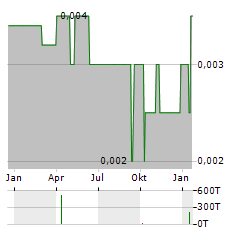 CARNAVALE RESOURCES Aktie Chart 1 Jahr