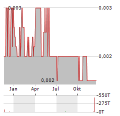 CARNAVALE RESOURCES Aktie Chart 1 Jahr