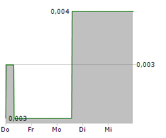 CARNAVALE RESOURCES LIMITED Chart 1 Jahr