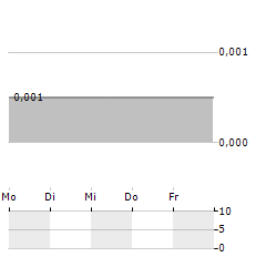 CARNAVALE RESOURCES Aktie 5-Tage-Chart