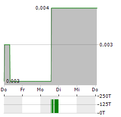 CARNAVALE RESOURCES Aktie 5-Tage-Chart