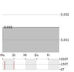 CARNAVALE RESOURCES Aktie 5-Tage-Chart