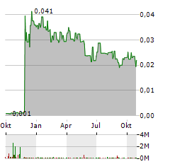 CARNEGIE CLEAN ENERGY Aktie Chart 1 Jahr