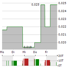 CARNEGIE CLEAN ENERGY Aktie 5-Tage-Chart