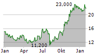 CARNIVAL PLC ADR Chart 1 Jahr