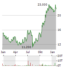 CARNIVAL PLC ADR Aktie Chart 1 Jahr