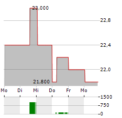 CARNIVAL PLC ADR Aktie 5-Tage-Chart