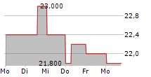 CARNIVAL PLC ADR 5-Tage-Chart