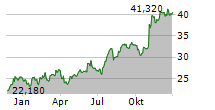 CARRIAGE SERVICES INC Chart 1 Jahr