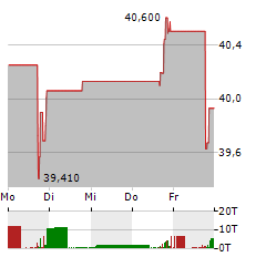 CARRIAGE SERVICES Aktie 5-Tage-Chart