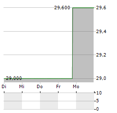 CARRIAGE SERVICES Aktie 5-Tage-Chart