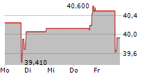 CARRIAGE SERVICES INC 5-Tage-Chart