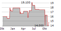 CARS.COM INC Chart 1 Jahr