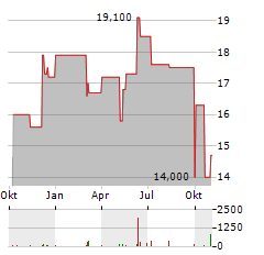 CARS.COM Aktie Chart 1 Jahr