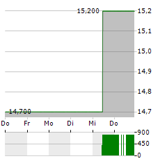 CARS.COM Aktie 5-Tage-Chart