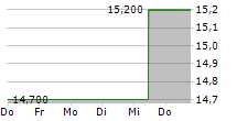 CARS.COM INC 5-Tage-Chart