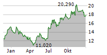 CARTER BANKSHARES INC Chart 1 Jahr