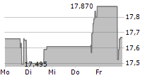 CARTER BANKSHARES INC 5-Tage-Chart