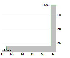 CARTERS INC Chart 1 Jahr