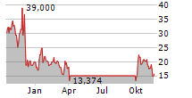 CARTESIAN THERAPEUTICS INC Chart 1 Jahr