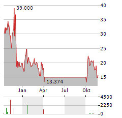 CARTESIAN THERAPEUTICS Aktie Chart 1 Jahr