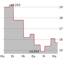 CARTESIAN THERAPEUTICS INC Chart 1 Jahr