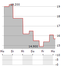 CARTESIAN THERAPEUTICS Aktie 5-Tage-Chart