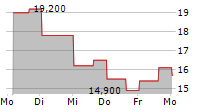 CARTESIAN THERAPEUTICS INC 5-Tage-Chart