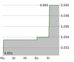 CARTIER SILVER CORPORATION Chart 1 Jahr