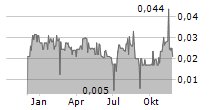 CASA MINERALS INC Chart 1 Jahr