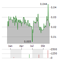 CASA MINERALS Aktie Chart 1 Jahr