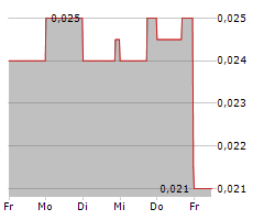 CASA MINERALS INC Chart 1 Jahr