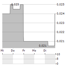 CASA MINERALS Aktie 5-Tage-Chart