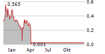 CASA SYSTEMS INC Chart 1 Jahr