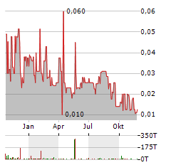 CASCADE COPPER Aktie Chart 1 Jahr