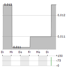 CASCADE COPPER Aktie 5-Tage-Chart