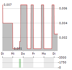 CASCADERO COPPER Aktie 5-Tage-Chart