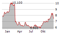 CASCADES INC Chart 1 Jahr